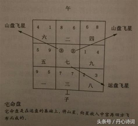 元旦盤|地盤、天盤、元旦盤、運盤、宅運盤